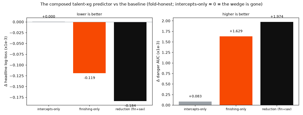 Two bar panels. Left, change in headline log-loss: intercepts-only 0.000, finishing-only −0.119, finishing plus saving −0.184 (times 1e-3). Right, change in danger AUC: +0.08, +1.63, +1.97 (times 1e-3).